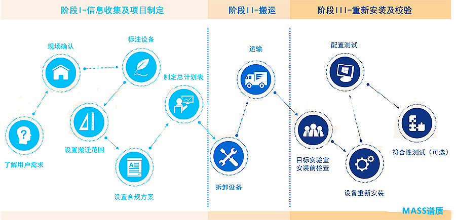 實(shí)驗(yàn)室搬家